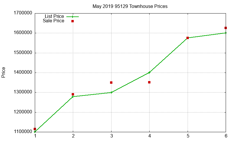 95129 Townhouses Just Sold 2019-05 95129 Townhouses Just Sold 2019-05