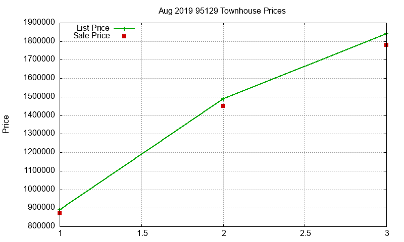 95129 Townhouses Just Sold 2019-08