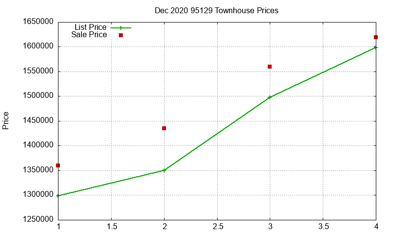 95129 Townhouses Just Sold 2020-12
