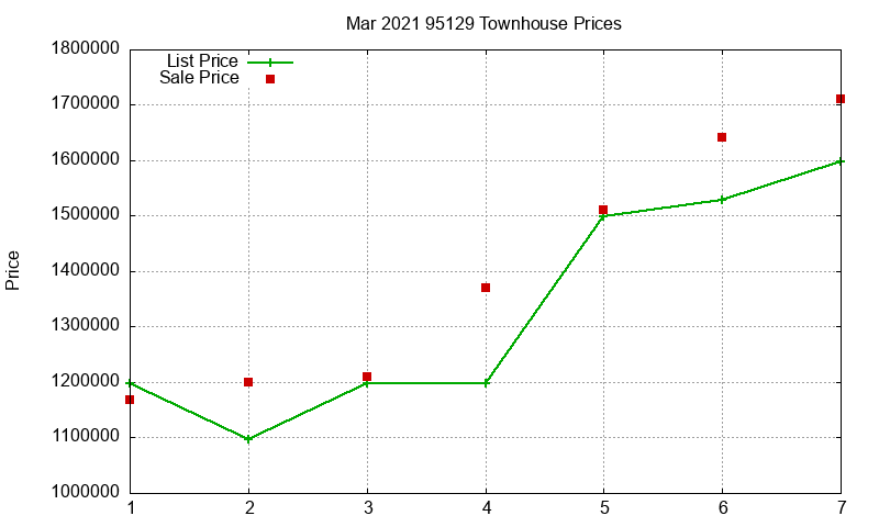 95129 Townhouses Just Sold 2021-03