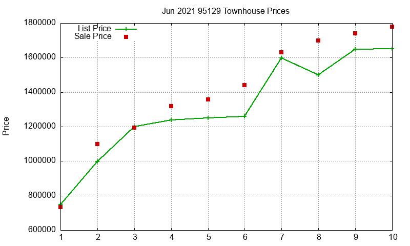 95129 Townhouses Just Sold 2021-06 95129 Townhouses Just Sold 2021-06
