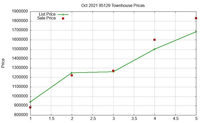 95129 Townhouses Just Sold 2021-10