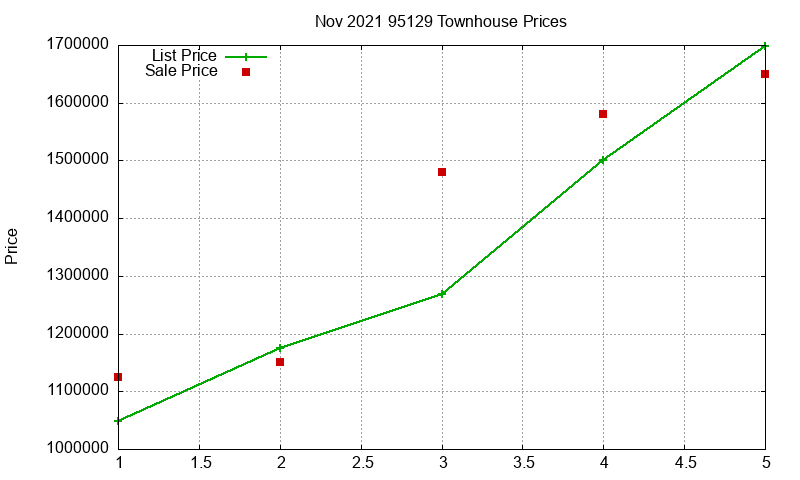 95129 Townhouses Just Sold 2021-11