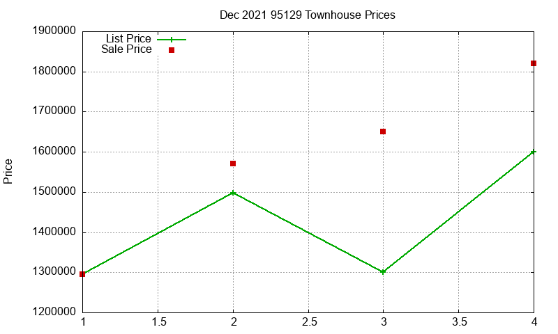 95129 Townhouses Just Sold 2021-12