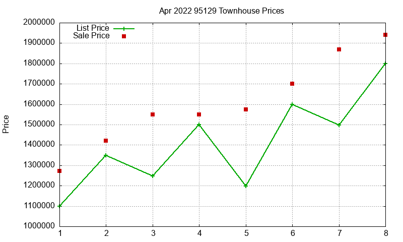 95129 Townhouses Just Sold 2022-04 95129 Townhouses Just Sold 2022-04