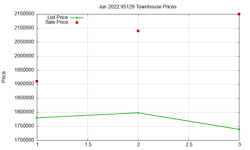 95129 Townhouses Just Sold 2022-06 95129 Townhouses Just Sold 2022-06