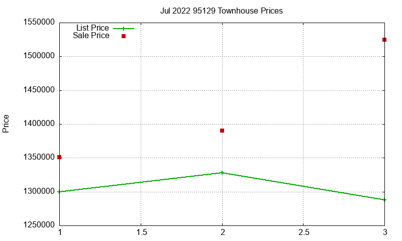 95129 Townhouses Just Sold 2022-07