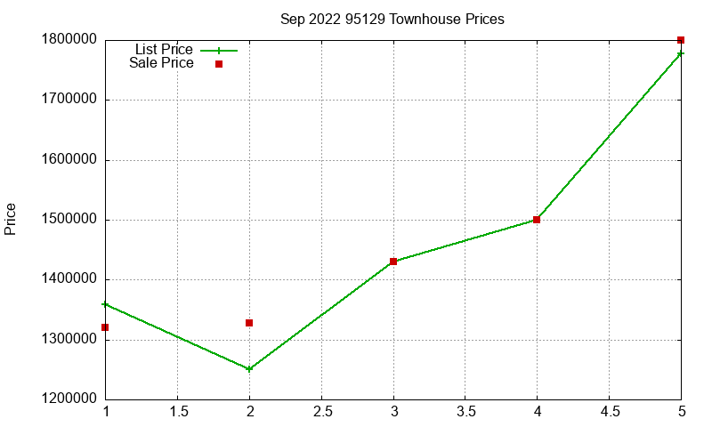 95129 Townhouses Just Sold 2022-09