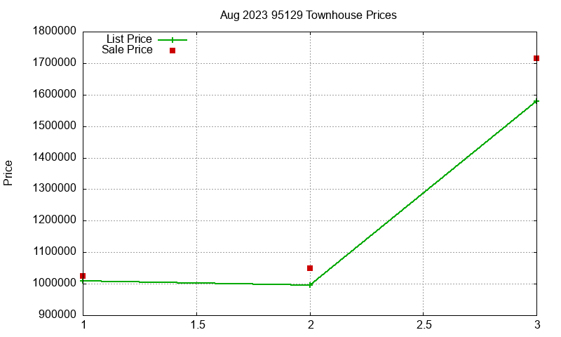 95129 Townhouses Just Sold 2023-08 95129 Townhouses Just Sold 2023-08