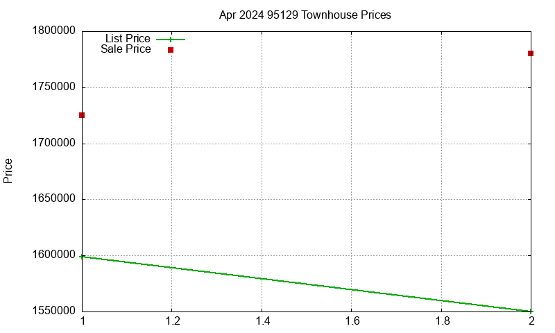 95129 Townhouses Just Sold 2024-04