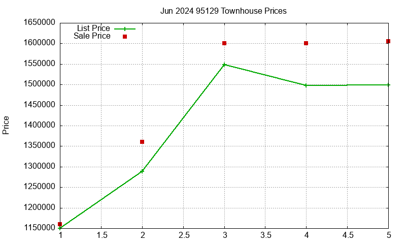 95129 Townhouses Just Sold 2024-06