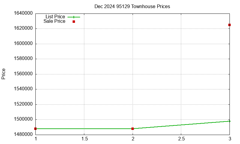 95129 Townhouses Just Sold 2024-12
