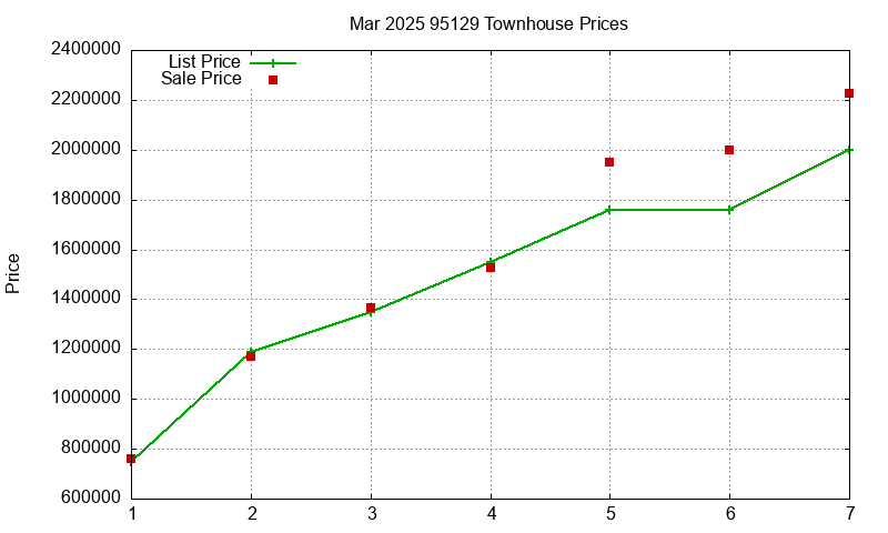 95129 Townhouses Just Sold 2025-03