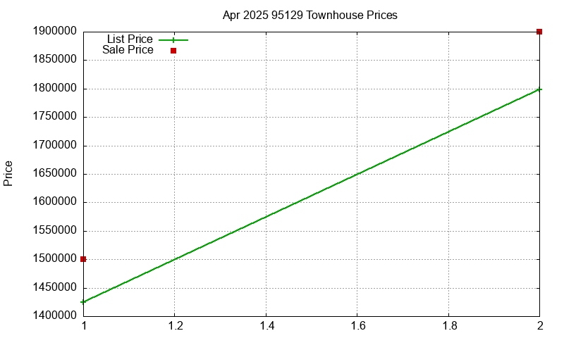 95129 Townhouses Just Sold 2025-04