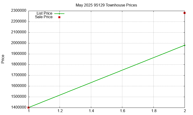 95129 Townhouses Just Sold 2025-05