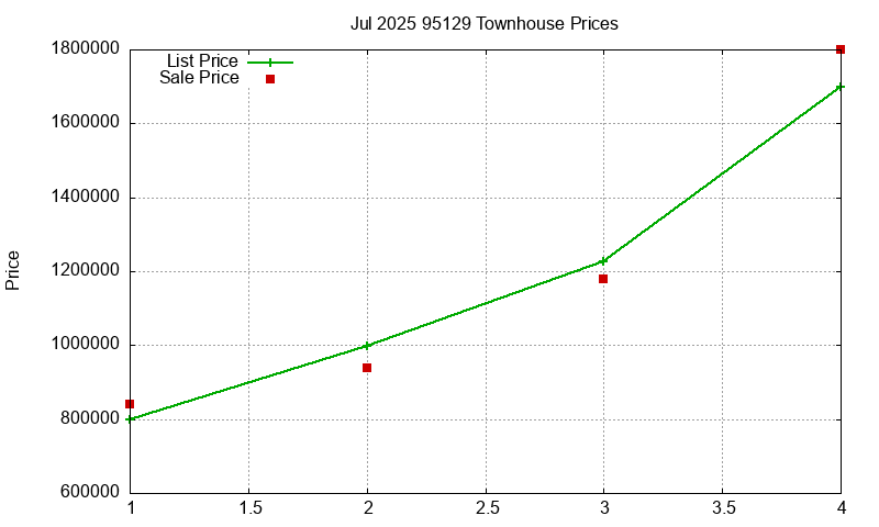 95129 Townhouses Just Sold 2025-07