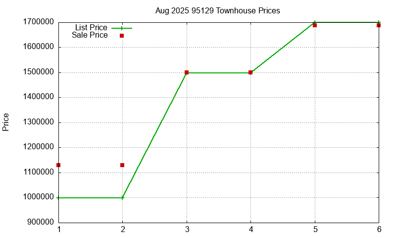 95129 Townhouses Just Sold 2025-08