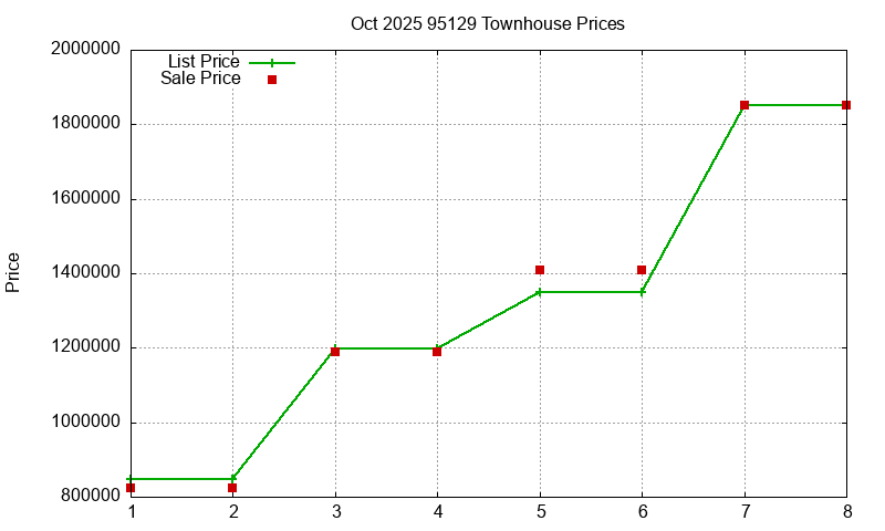 95129 Townhouses Just Sold 2025-10