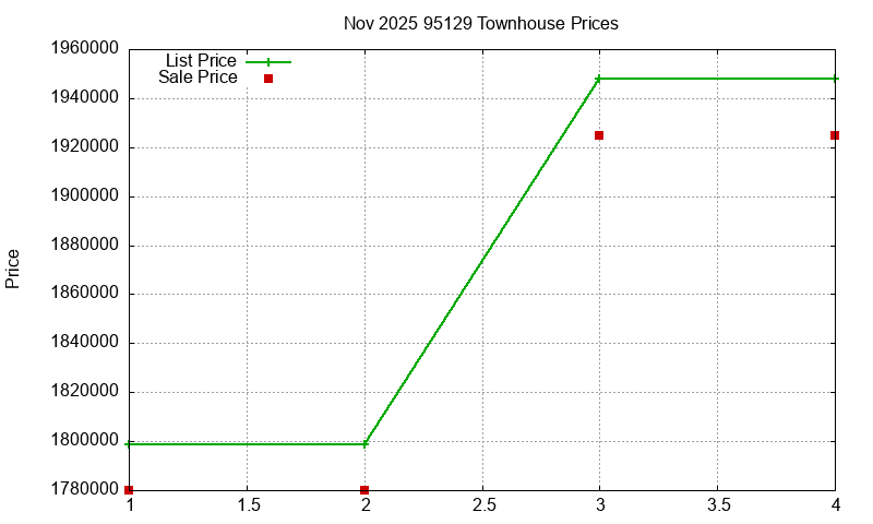 95129 Townhouses Just Sold 2025-11