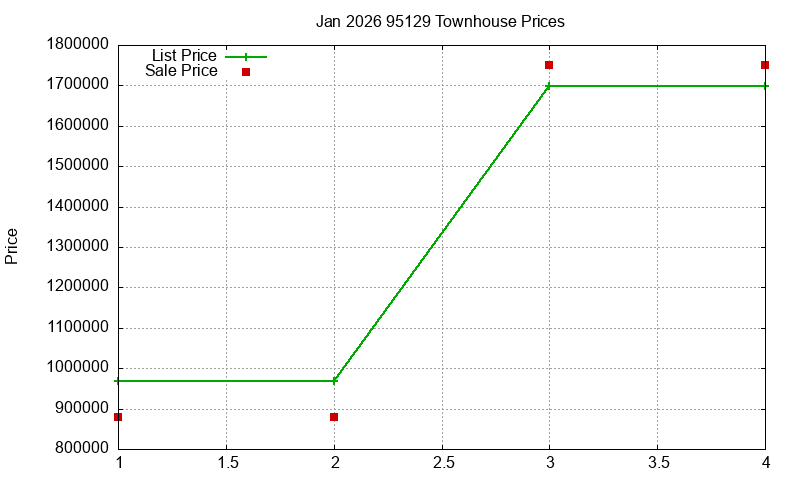 95129 Townhouses Just Sold 2026-01
