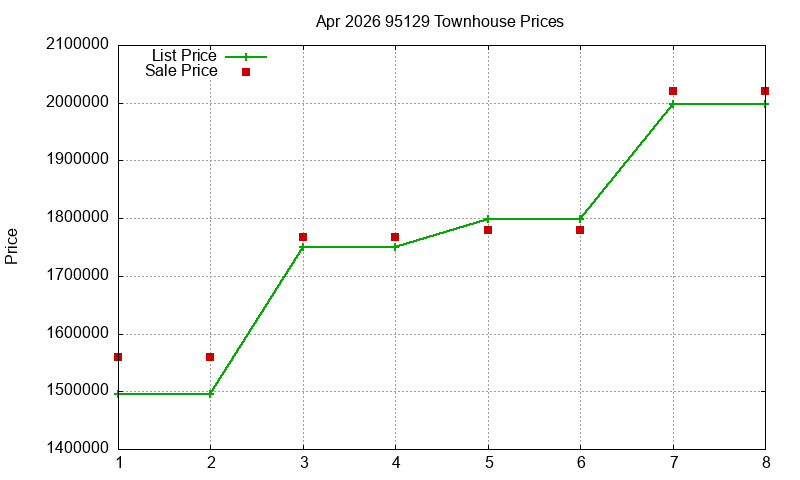 95129 Townhouses Just Sold 2026-04