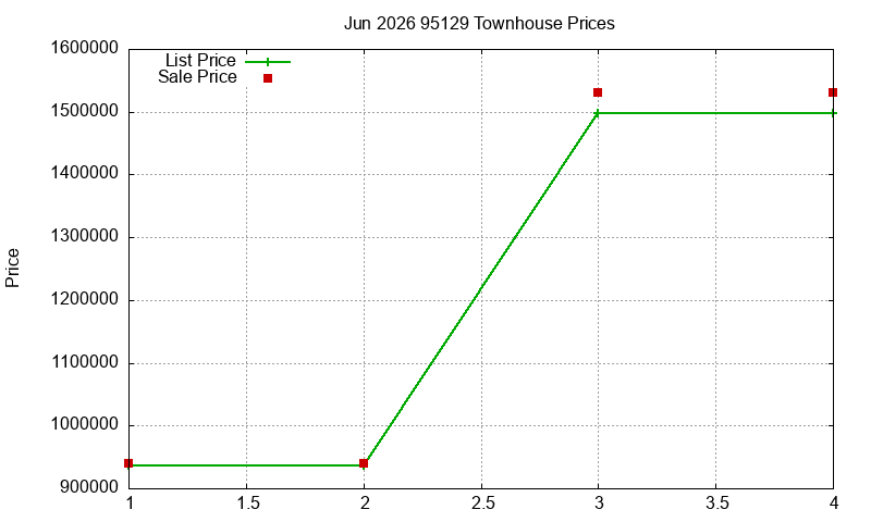 95129 Townhouses Just Sold 2026-06