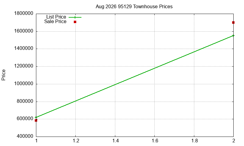 95129 Townhouses Just Sold 2026-08