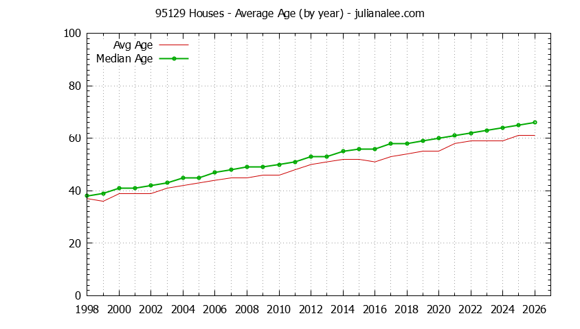 Graph of the Yearly Average Age of 95129 Houses Sold - 95129 Real Estate Trends