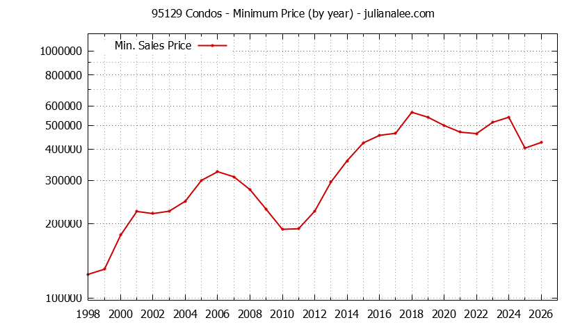 Graph of the Yearly Minimum Price of 95129 Condos - 95129 Real Estate Trends