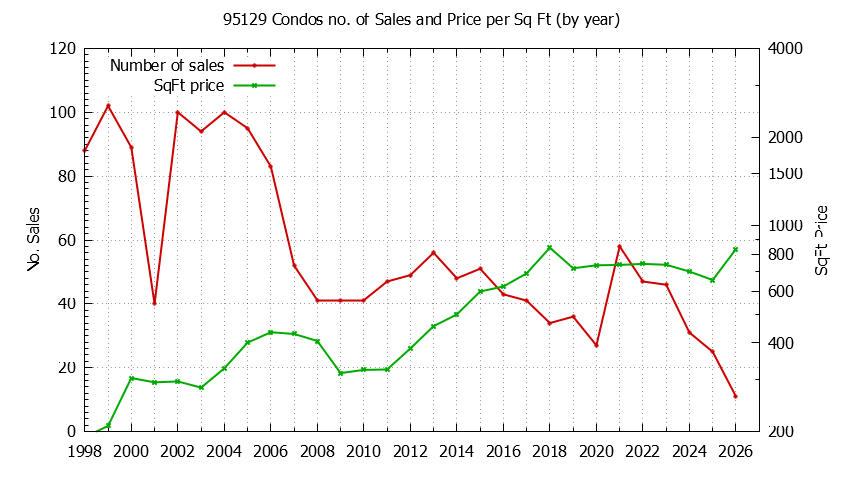 Graph of the Yearly Number of 95129 Condos Sold - 95129 Real Estate Trends