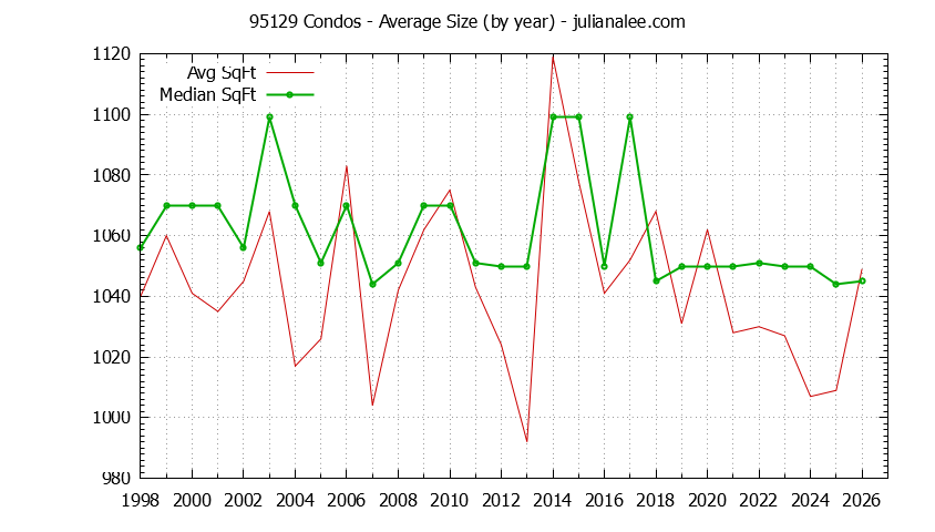 Graph of the Yearly Average Size of 95129 Condos Sold - 95129 Real Estate Trends