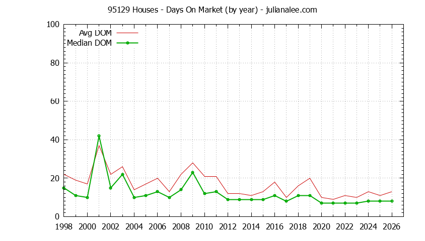 Graph of the Yearly Average Days On Market for 95129 Houses - 95129 Real Estate Trends