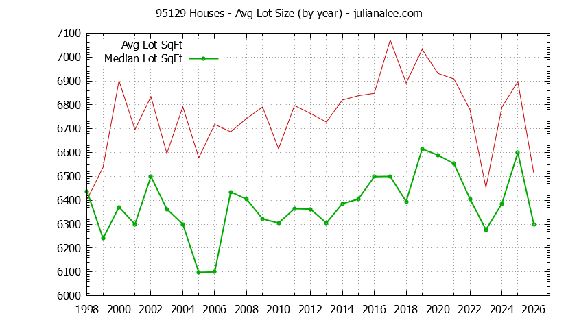 Graph of the Yearly Average Lot Size of 95129 Houses Sold - 95129 Real Estate Trends