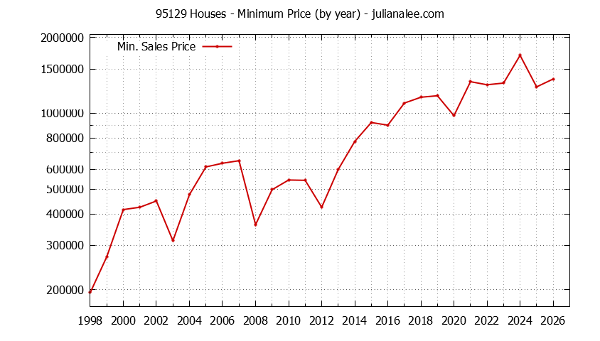 Graph of the Yearly Minimum Price of 95129 Houses - 95129 Real Estate Trends
