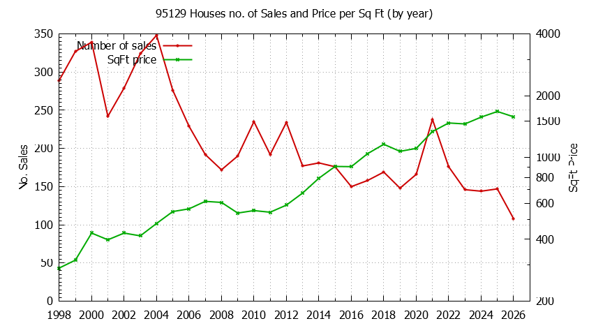 Graph of the Yearly Number of 95129 Houses Sold - 95129 Real Estate Trends