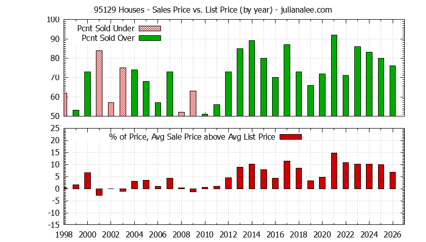 Graph of the Yearly Average Sales Price vs. List Price for 95129 Houses - 95129 Real Estate Trends
