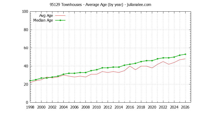 Graph of the Yearly Average Age of 95129 Townhouses Sold - 95129 Real Estate Trends