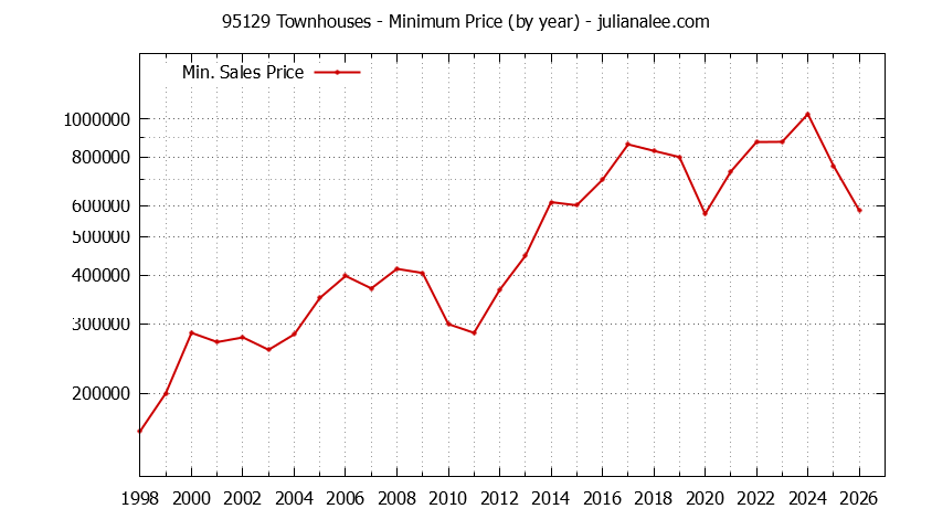 Graph of the Yearly Minimum Price of 95129 Townhouses - 95129 Real Estate Trends
