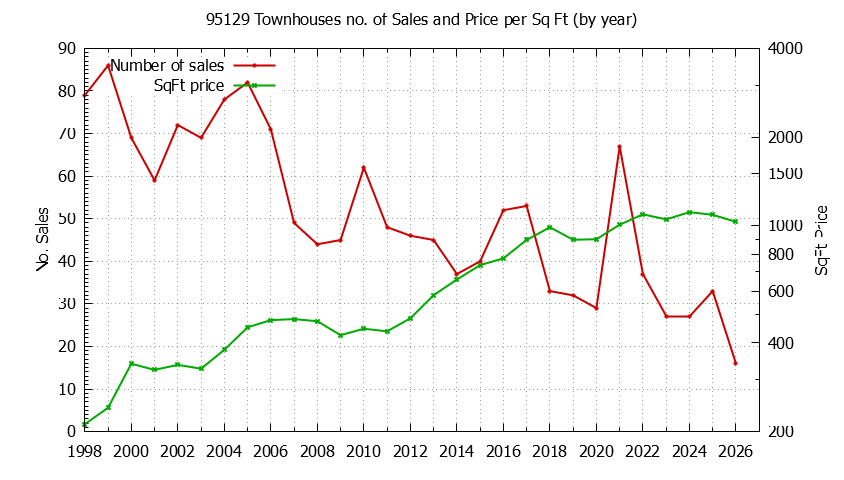 Graph of the Yearly Number of 95129 Townhouses Sold - 95129 Real Estate Trends