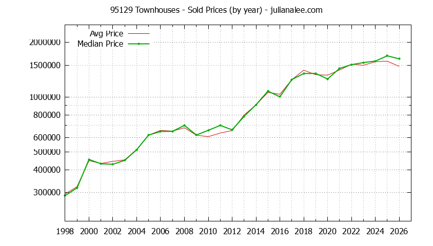 Graph of the Yearly Median and Average 95129 Home Prices for Townhouses - 95129 Real Estate Trends