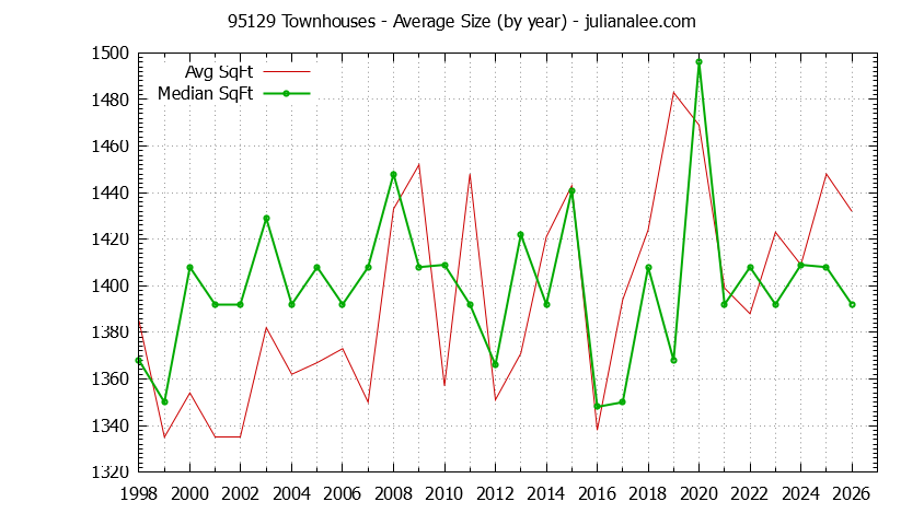 Graph of the Yearly Average Size of 95129 Townhouses Sold - 95129 Real Estate Trends