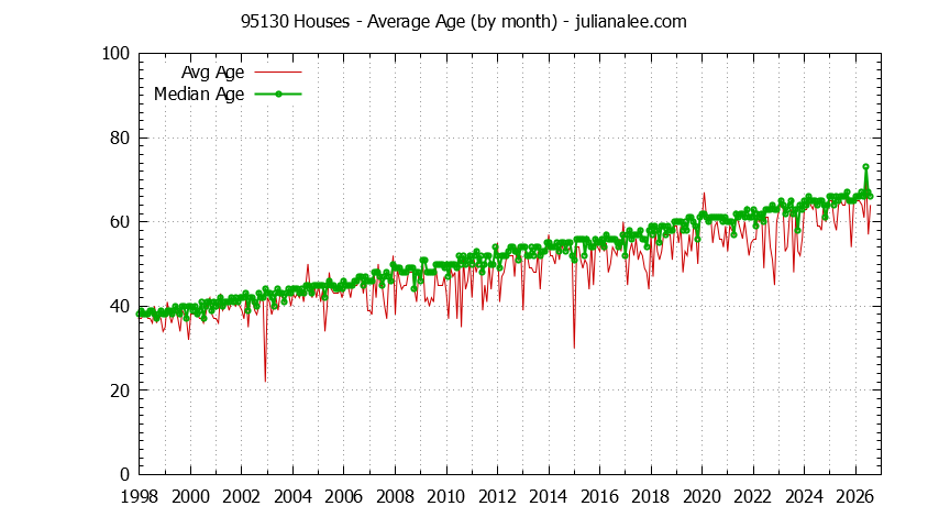 Graph of the Monthly Average Age of 95130 Houses Sold - 95130 Real Estate Trends