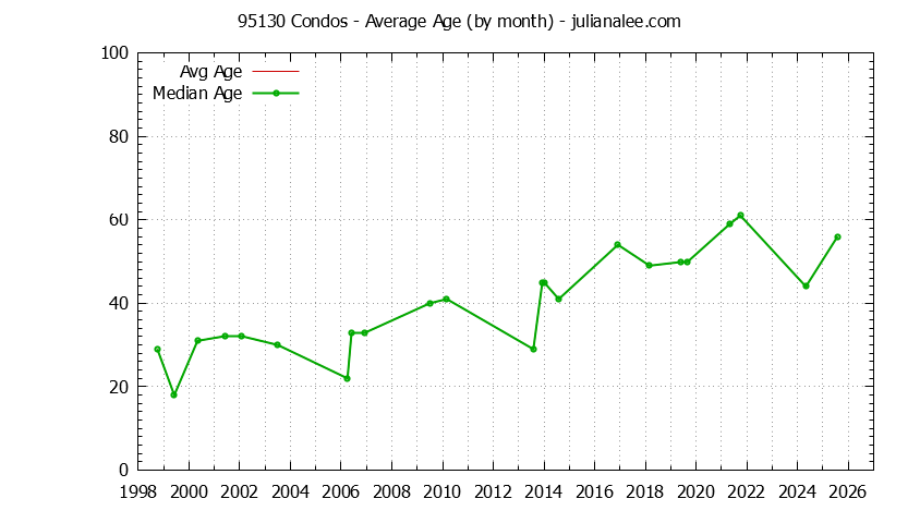 Graph of the Monthly Average Age of 95130 Condos Sold - 95130 Real Estate Trends
