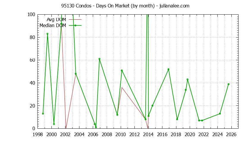 Graph of the Monthly Average Days On Market for 95130 Condos - 95130 Real Estate Trends