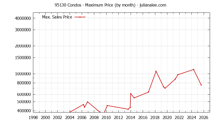 Graph of the Monthly Maximum Price of 95130 Condos - 95130 Real Estate Trends