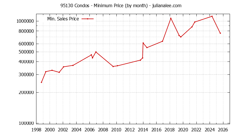 Graph of the Monthly Minimum Price of 95130 Condos - 95130 Real Estate Trends