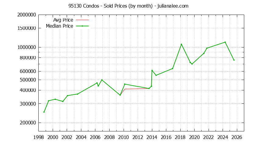 Graph of the Monthly Median and Average 95130 Home Prices for Condos - 95130 Real Estate Trends