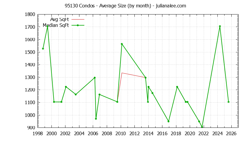 Graph of the Monthly Average Size of 95130 Condos Sold - 95130 Real Estate Trends