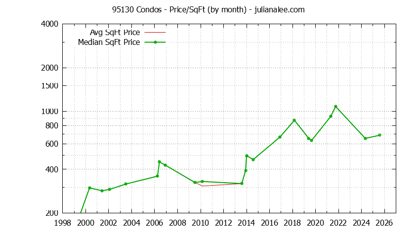 Graph of the Monthly Average Price Per Square Foot for 95130 Condos - 95130 Real Estate Trends