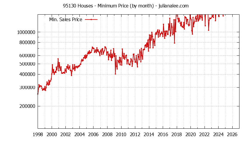 Graph of the Monthly Minimum Price of 95130 Houses - 95130 Real Estate Trends